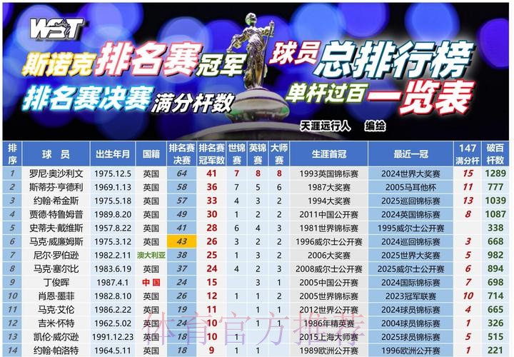 各项赛事场均拿分榜:拜仁领跑 枪手皇马国米前四 各项赛事场均拿分榜:拜仁领跑 枪手皇马国米前四